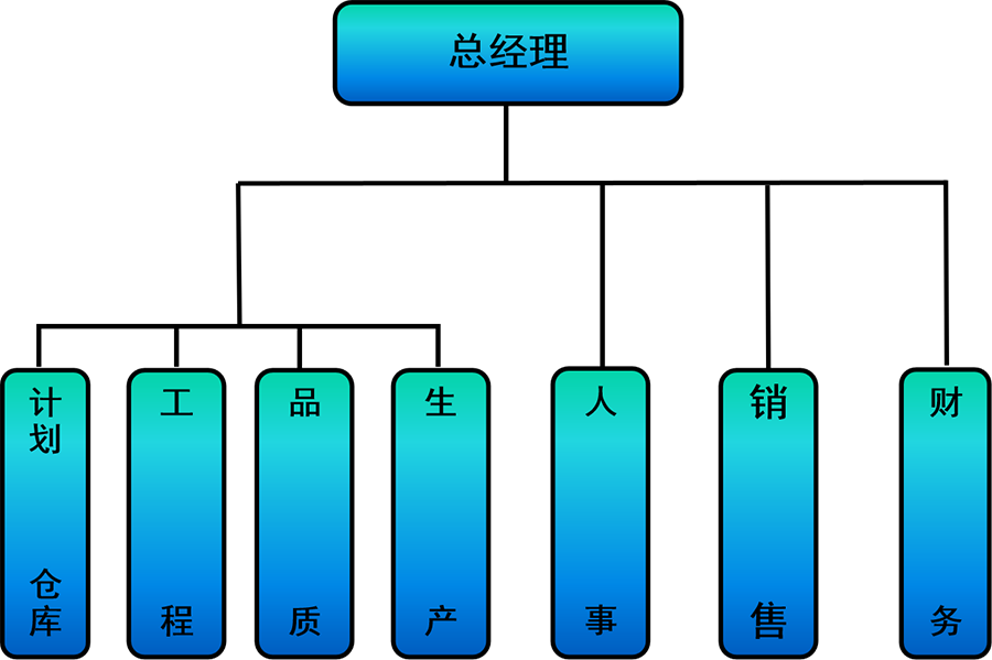 组织结构(图1)